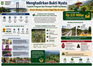 Tak Sekadar Janji, Ini Bukti Nyata Pembangunan Sumbawa yang Sudah Dirasakan Masyarakat